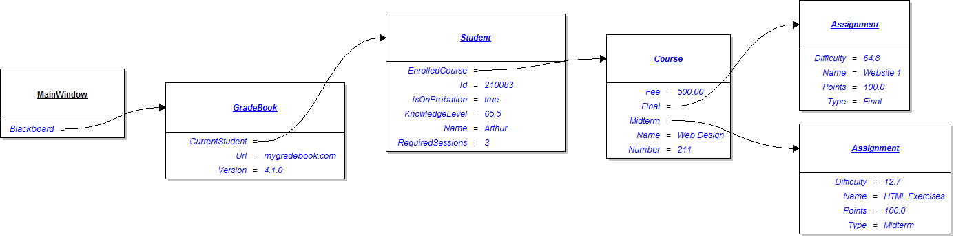 Object diagram used to instantiate the Blackboard object and its sub-objects.